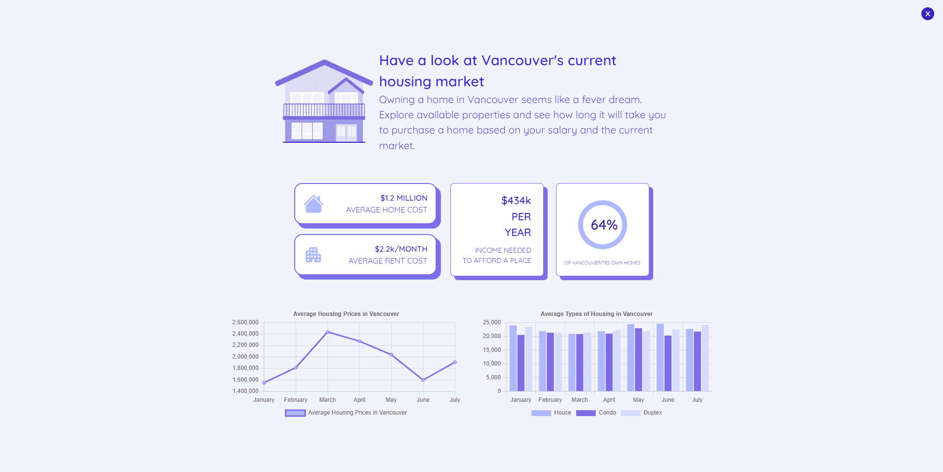 Statistics provided based off the Vancouver's housing market.